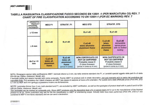Abet Classification Chart